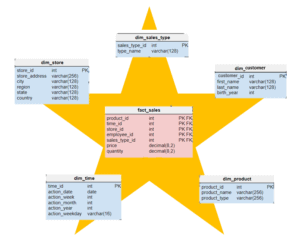 Star Schema Still Matters | Modern Data Modeling