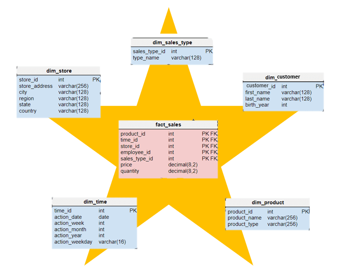 star schema data warehouse architecture