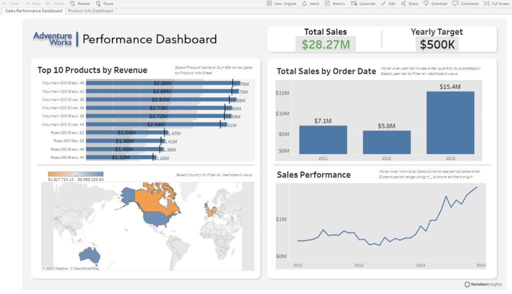 Tableau Dashboard published through tableau server