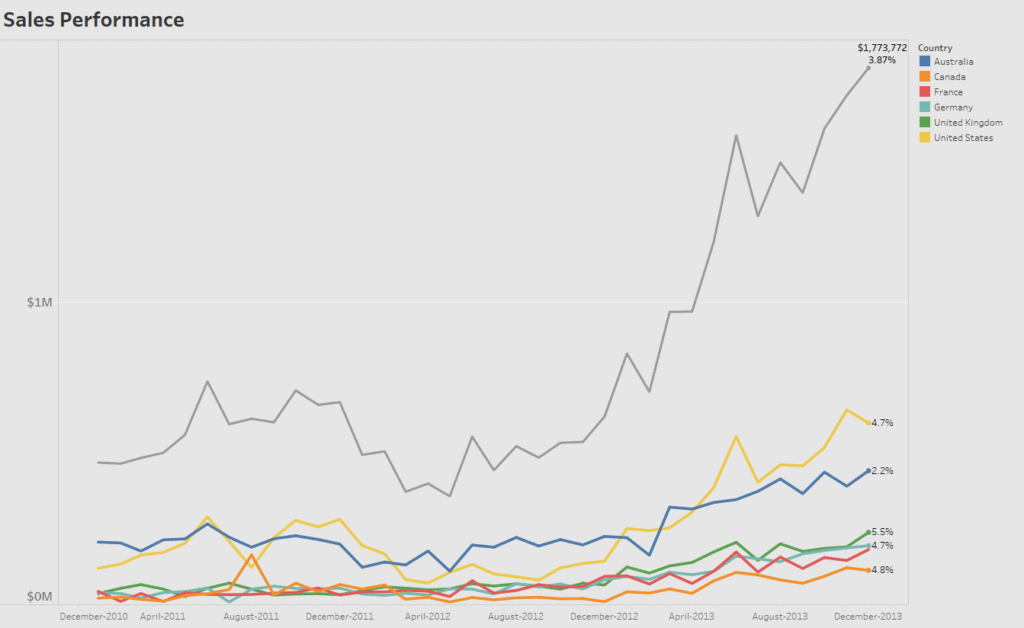 sales performance chart exported as an image from tableau desktop