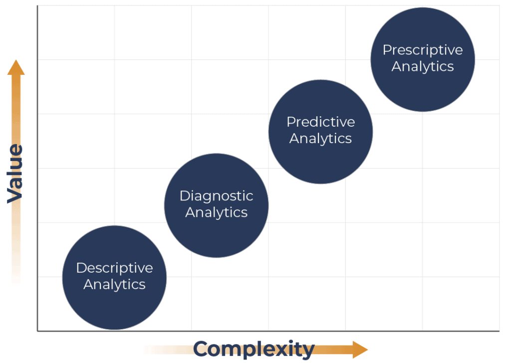 Chart depicting the value and complexity of descriptive, diagnostic, predictive and prescriptive analytics.