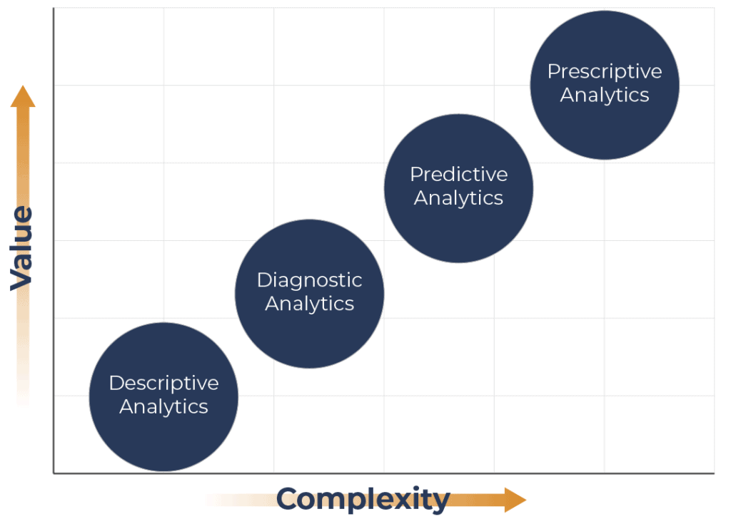 Where To Start With The 4 Types Of Analytics 2023