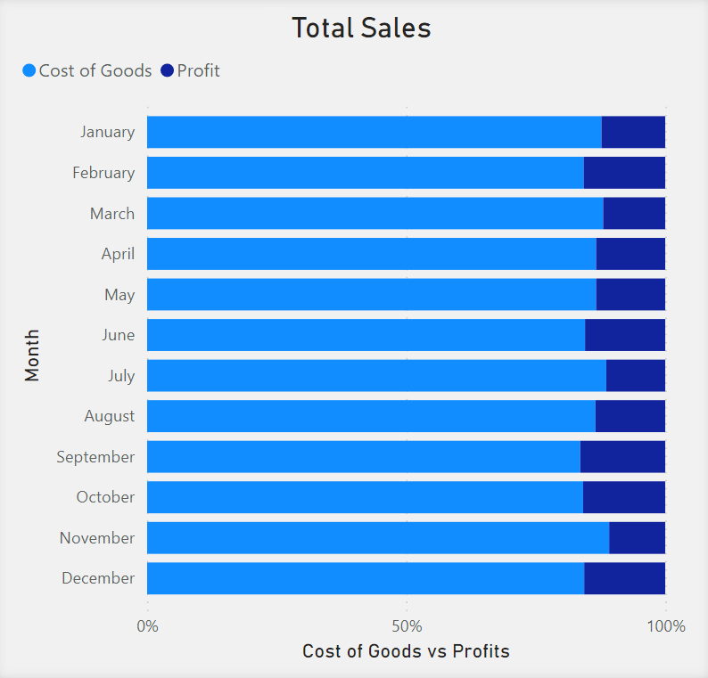 100% Stacked Bar Chart showing Total Sales. Month is on the y-axis. Cost of Goods vs Profits is in the x-axis. Goods and Profit are represented by different shades of blue in a a bar that totals 100%. 
