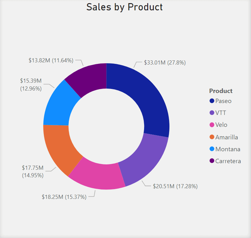 Donut Chart showing Sales by Product. Each piece of the donut represents the sales of a product which adds up to the Total Sales. 