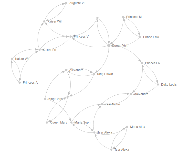 Force Directed graph visual showing names connected based on relationship type with relationships arrows enabled to show direction of the relationships. 