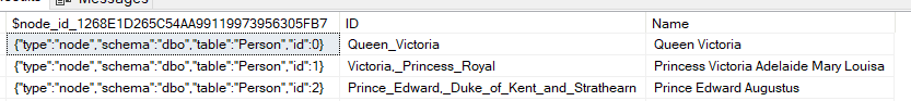 Screenshot of the Persons Node table showing the column that specifies the type is "node" and ID numbers of 0, 1, 2... Then the middle column is a text format ID using the name and underscores instead of spaces. The final column is the name written as we would want it to appear, such as Queen Victoria and Princess Victoria Adelaide Mary Louisa. 