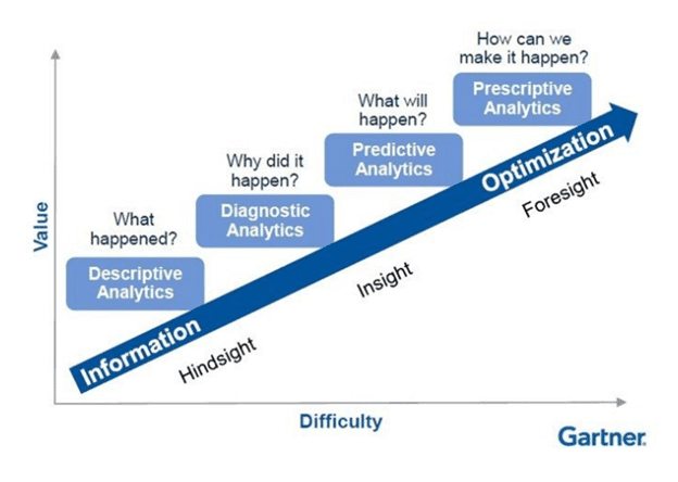 Gartner Analytic Ascendancy Model showing the trajectory from information to optimization. What happened? Descriptive Analytics. Why did it happen? Diagnostic Analytics. What will happen? Predictive Analytics. And how can we make it happen? Prescriptive Analytics. 