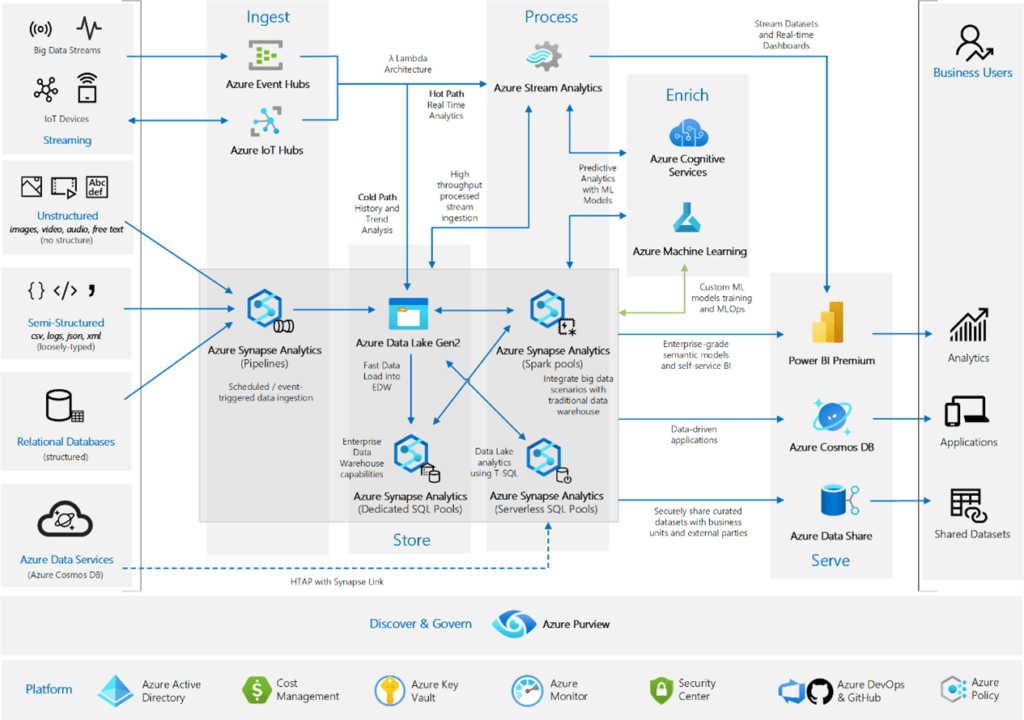 oracle lakehouse architecture