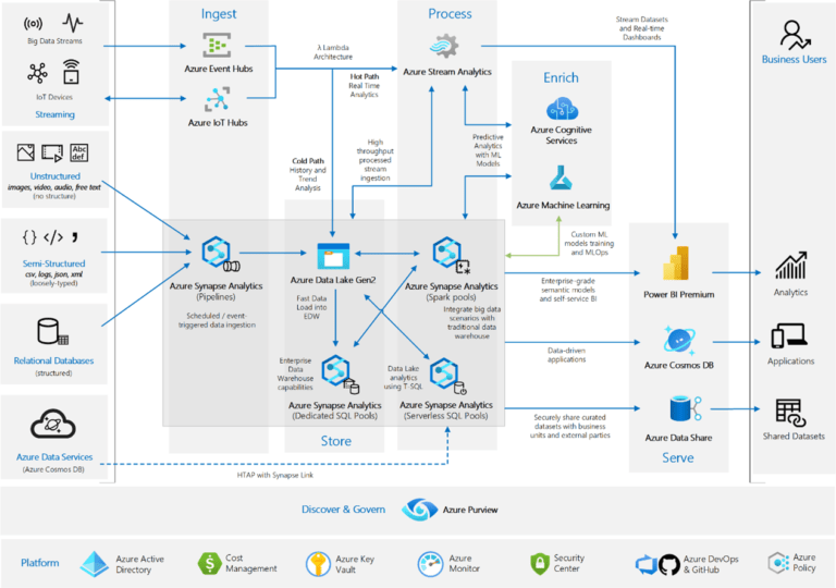 Data Lakehouse Architecture for Small Business | Iteration Insights