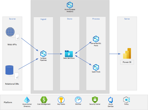 Modern data warehouse for small and medium business - Azure