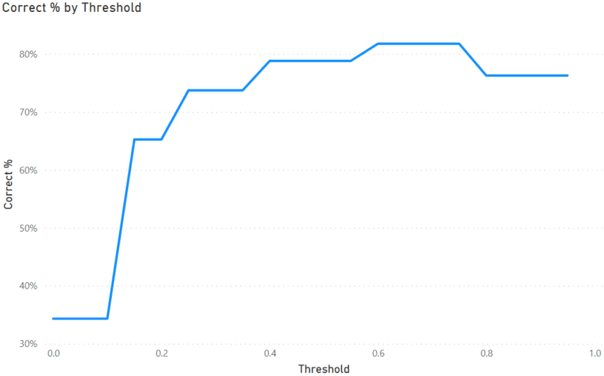 Correct percentage threshold graph for Naives Bayes. 