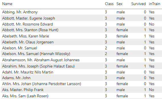 Titanic statistics for predictive model data sets