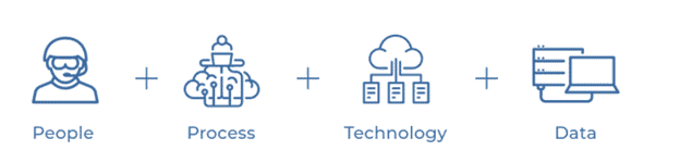 People plus process plus technology plus data equals a strong data strategy. 