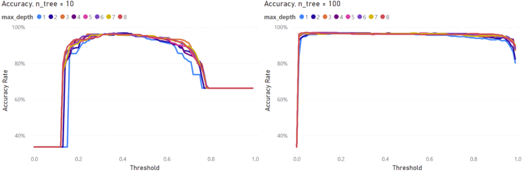 accuracy results for several models achieved through accuracy calculation