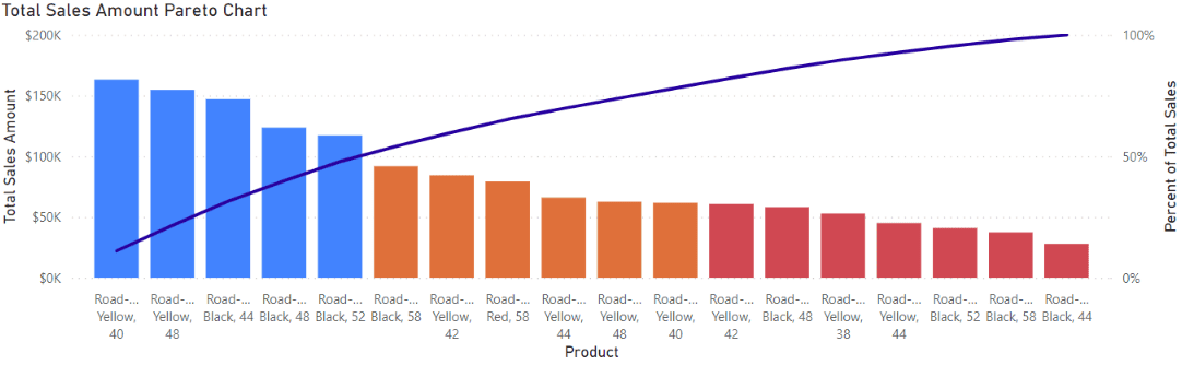 Dynamic Classification and Filtering in Power BI - Iteration Insights