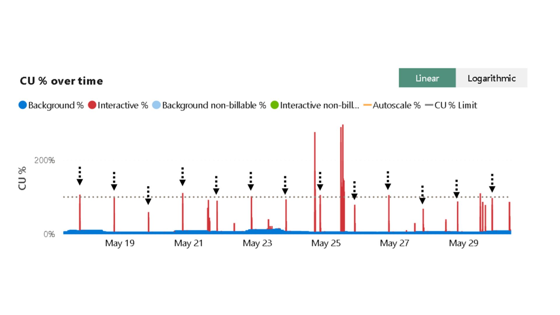 Capacity usage for FUAM pipeline on daily refresh. Capacity SKU is F2.